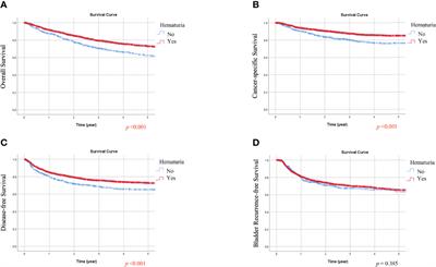 The Value of Preoperative Local Symptoms in Prognosis of Upper Tract Urothelial Carcinoma After Radical Nephroureterectomy: A Retrospective, Multicenter Cohort Study